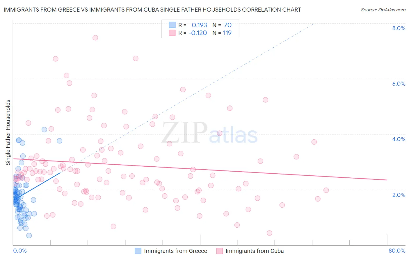 Immigrants from Greece vs Immigrants from Cuba Single Father Households