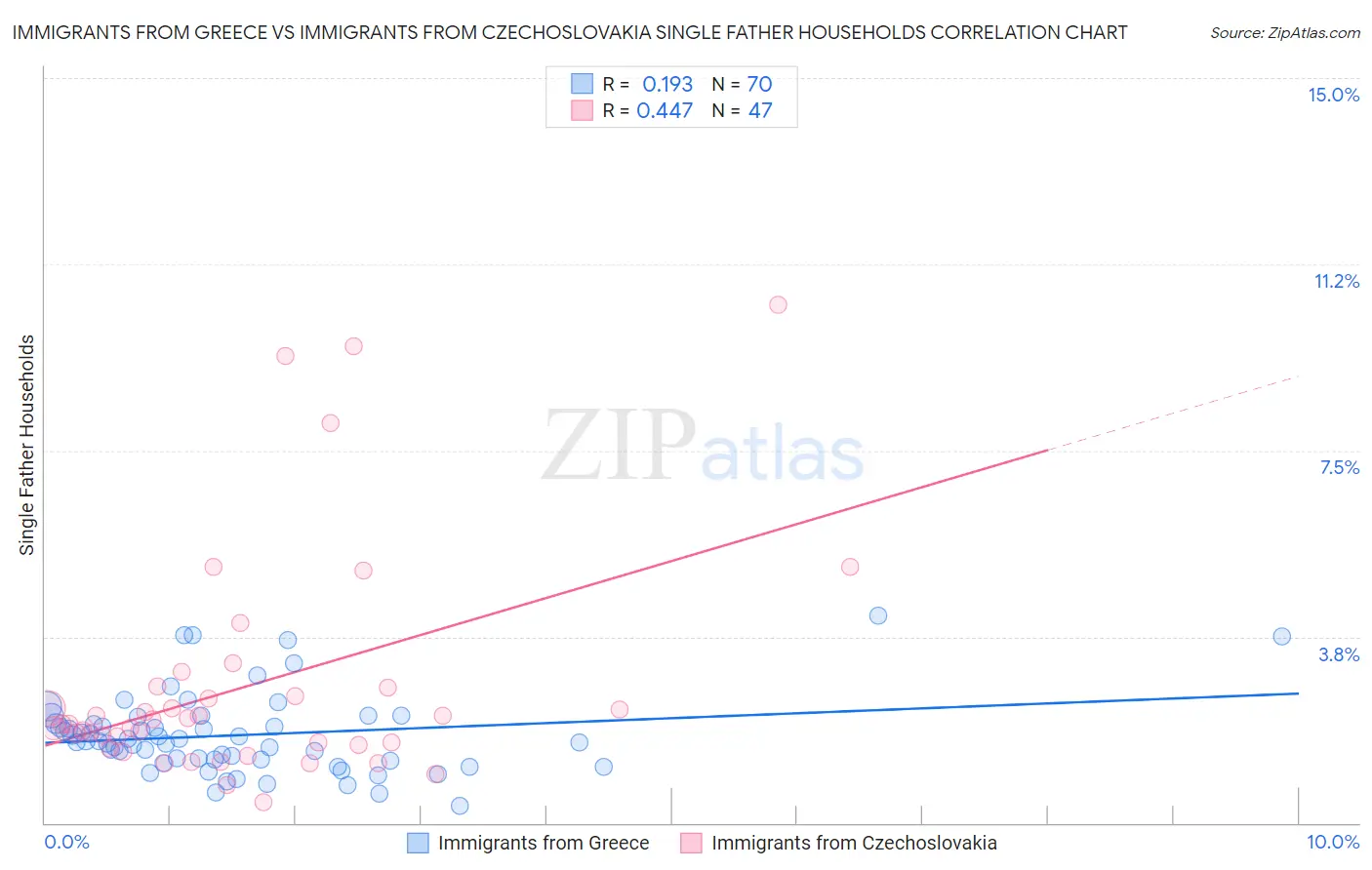 Immigrants from Greece vs Immigrants from Czechoslovakia Single Father Households
