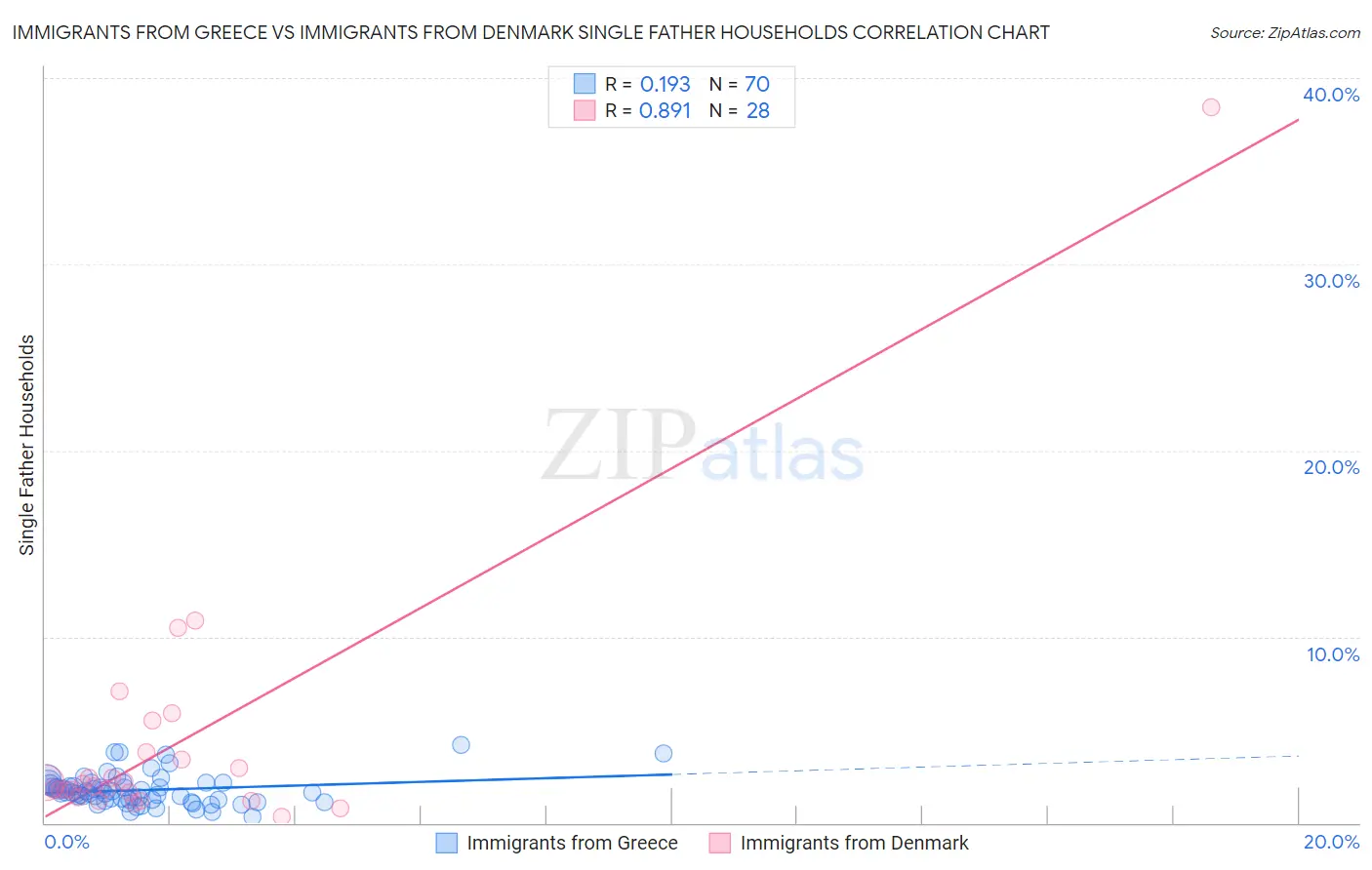 Immigrants from Greece vs Immigrants from Denmark Single Father Households