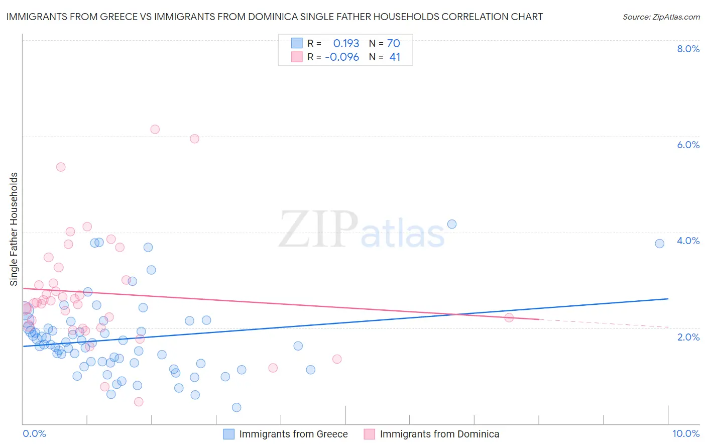 Immigrants from Greece vs Immigrants from Dominica Single Father Households