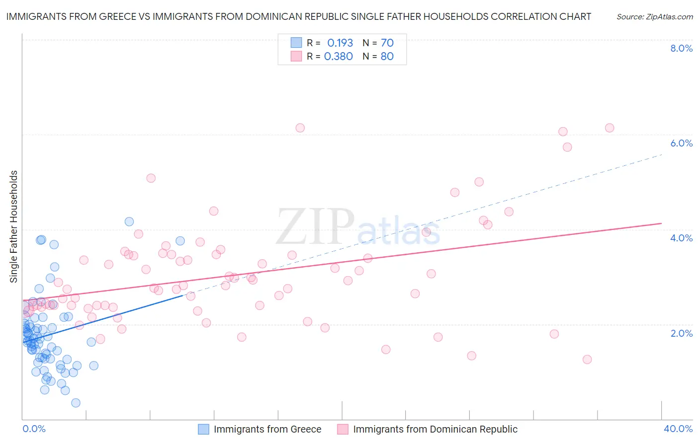 Immigrants from Greece vs Immigrants from Dominican Republic Single Father Households
