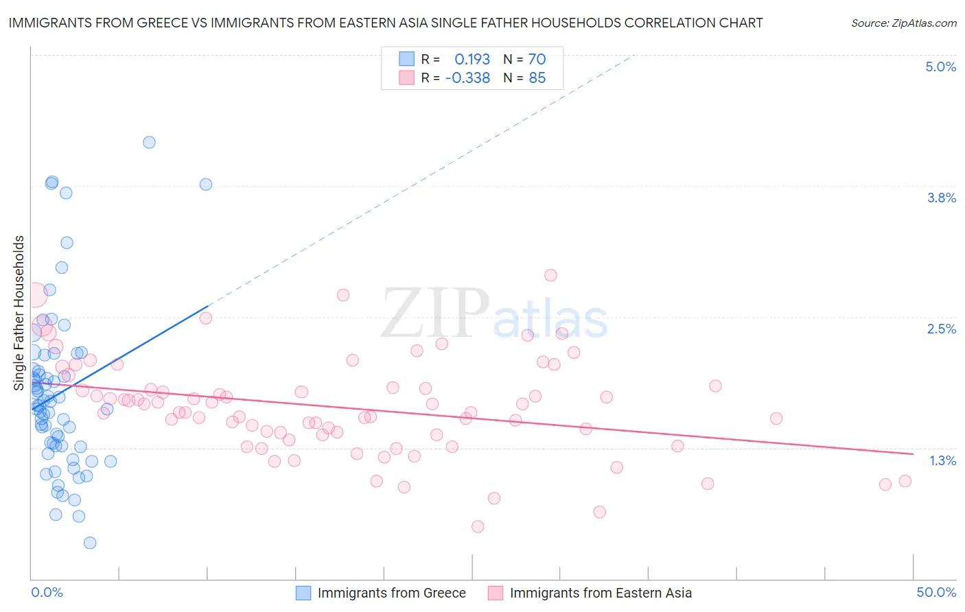 Immigrants from Greece vs Immigrants from Eastern Asia Single Father Households