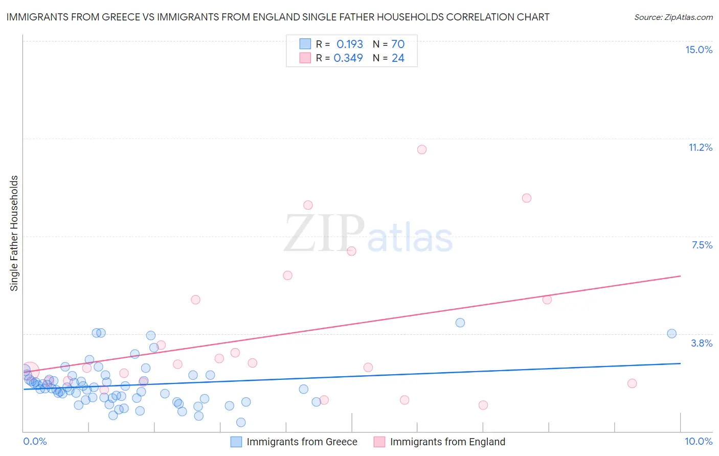 Immigrants from Greece vs Immigrants from England Single Father Households