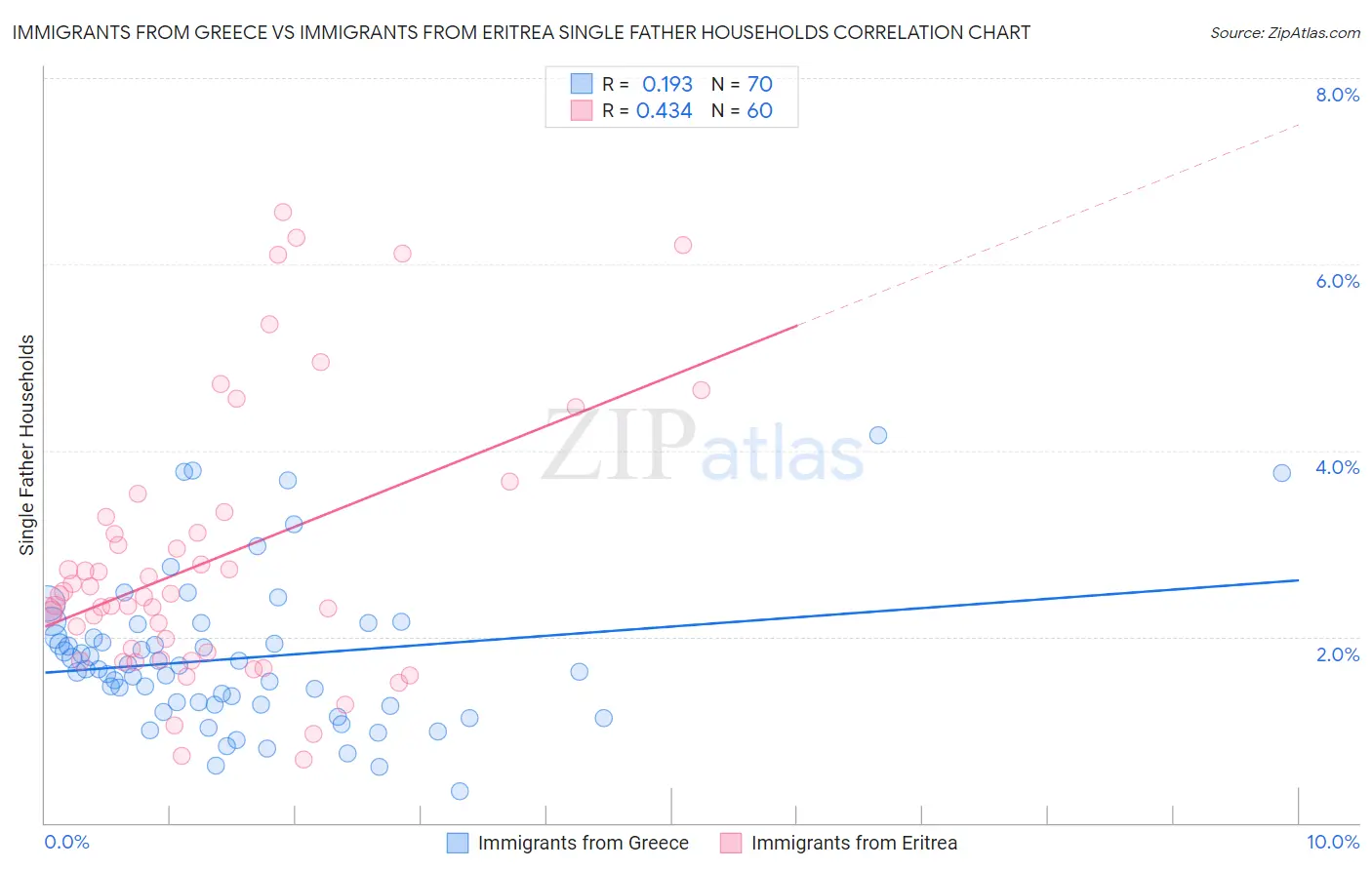 Immigrants from Greece vs Immigrants from Eritrea Single Father Households