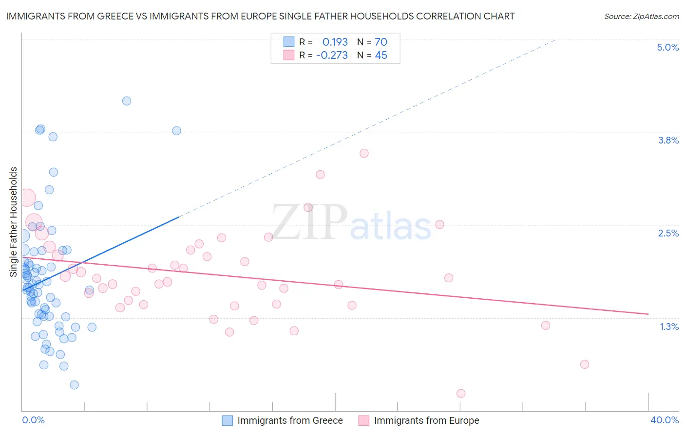 Immigrants from Greece vs Immigrants from Europe Single Father Households
