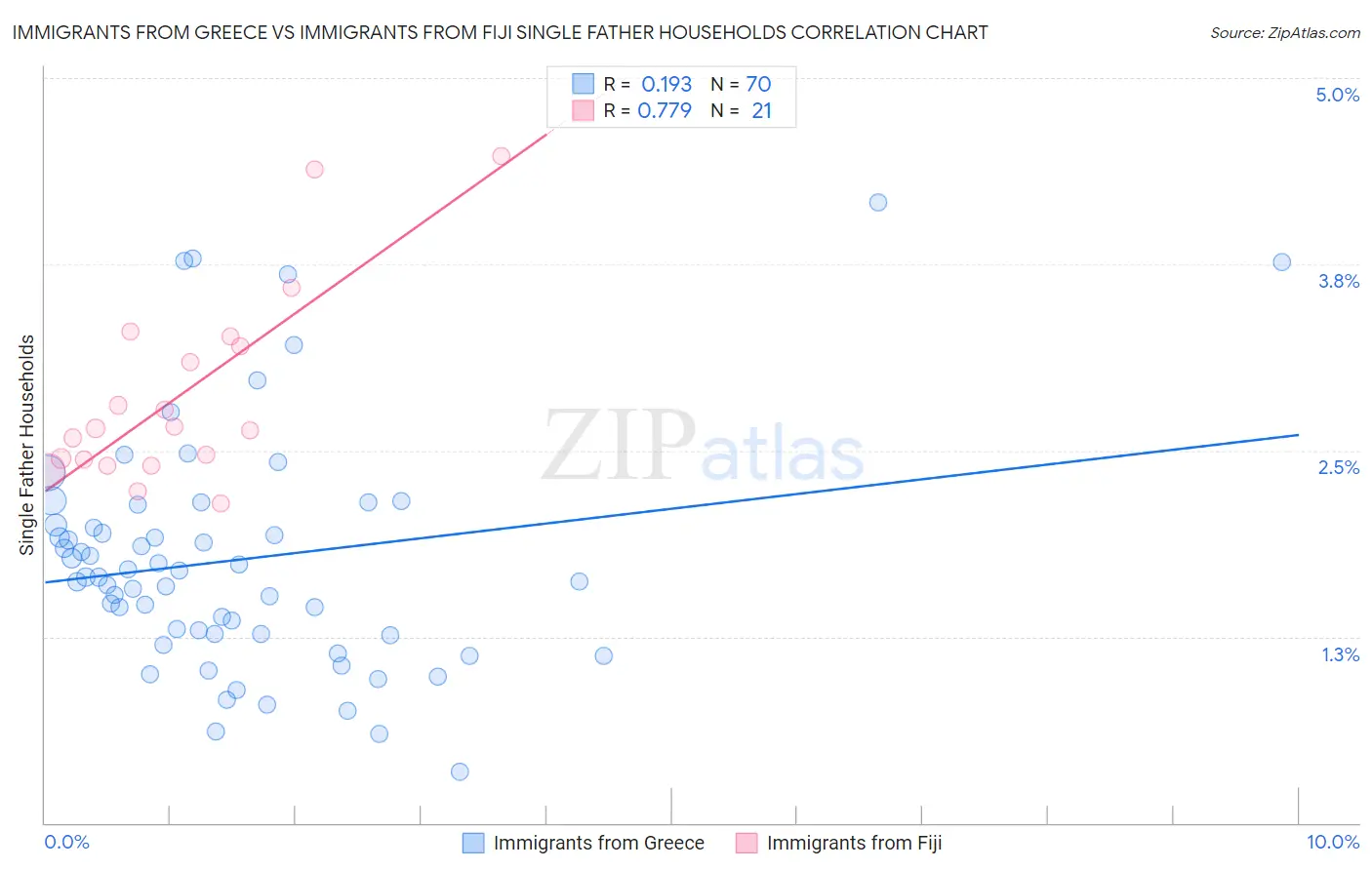 Immigrants from Greece vs Immigrants from Fiji Single Father Households