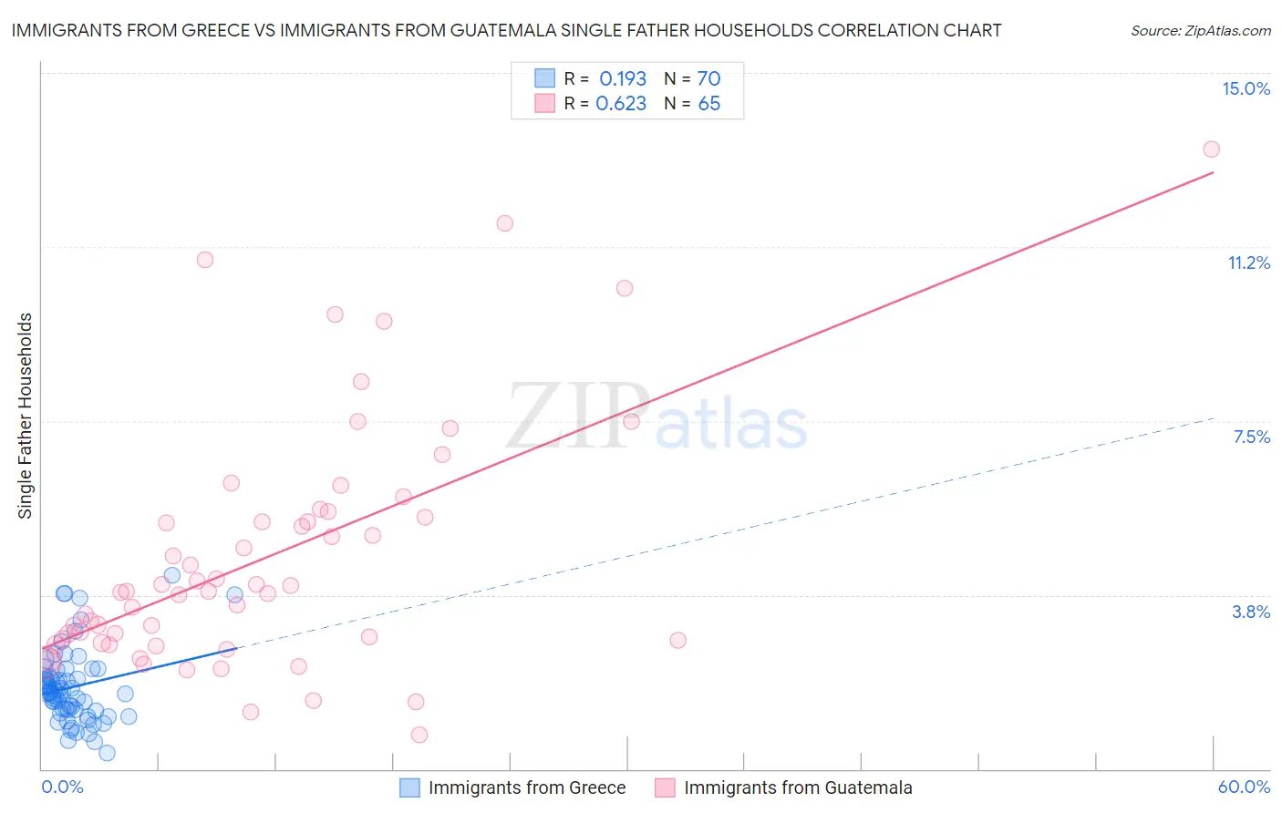 Immigrants from Greece vs Immigrants from Guatemala Single Father Households