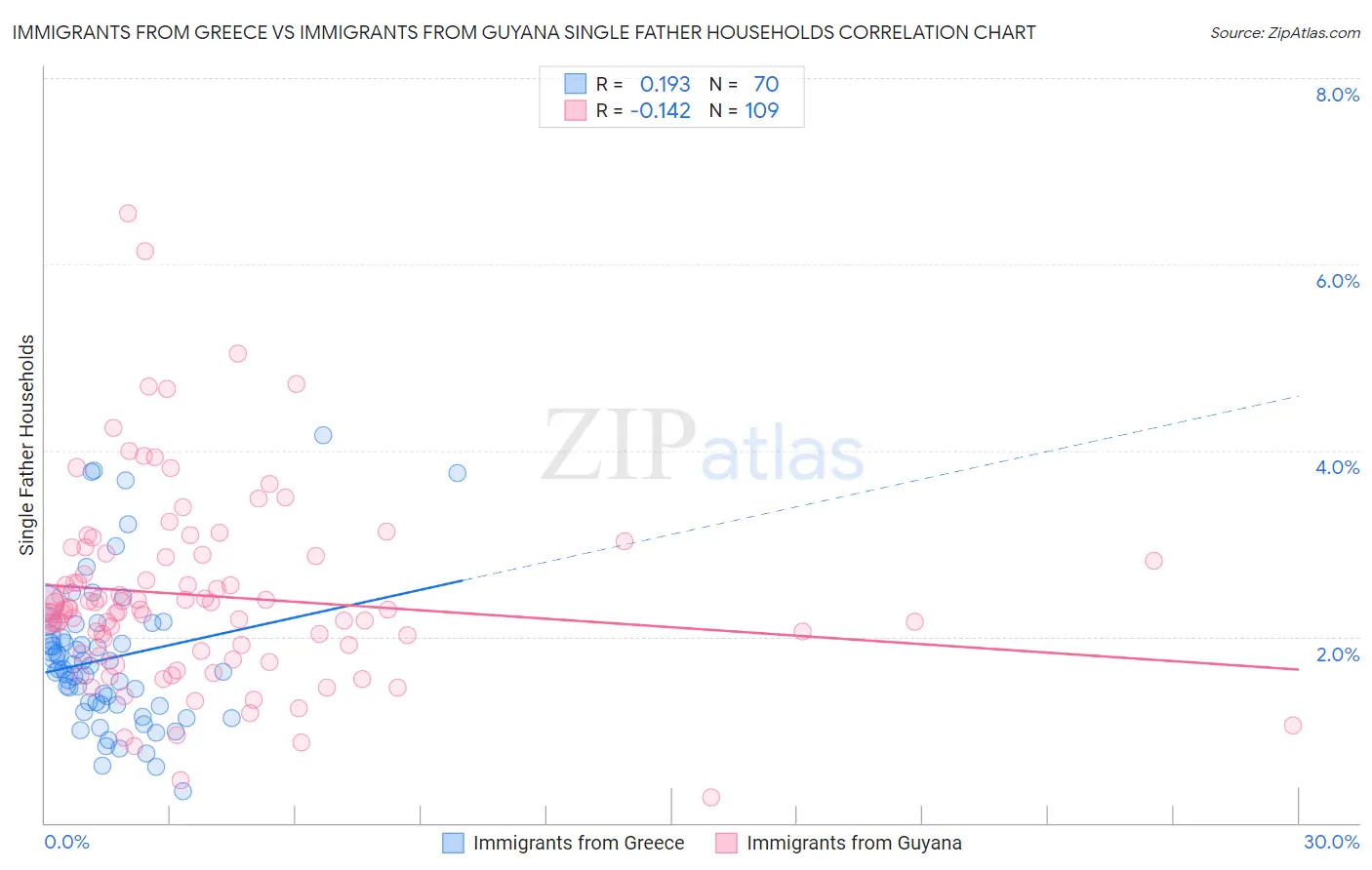 Immigrants from Greece vs Immigrants from Guyana Single Father Households