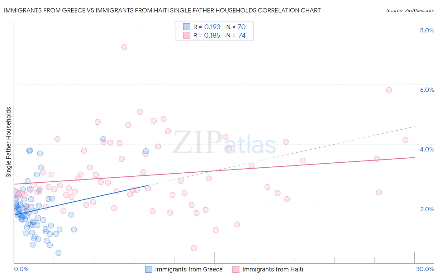 Immigrants from Greece vs Immigrants from Haiti Single Father Households