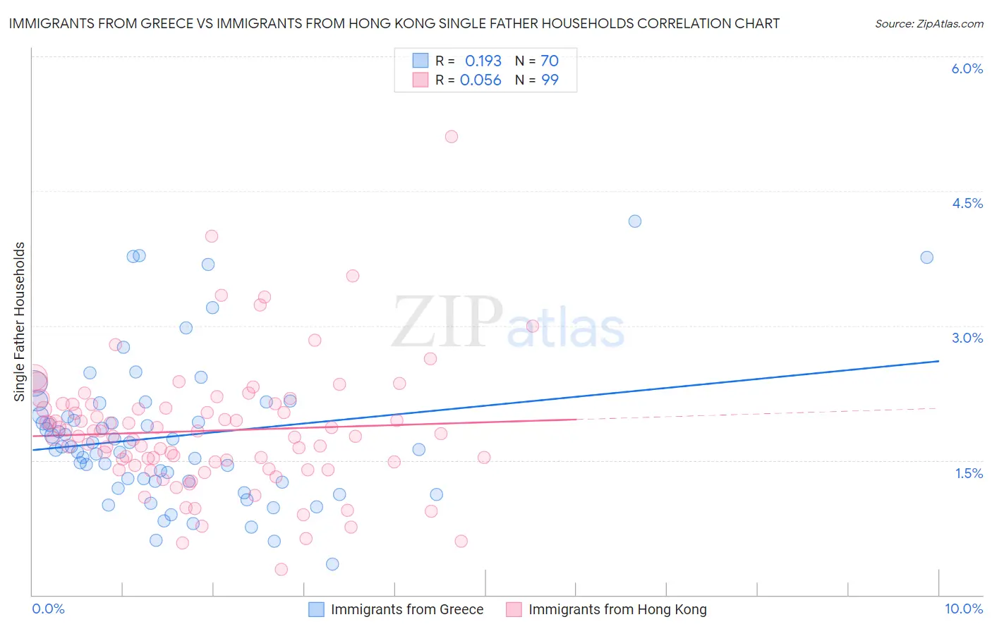 Immigrants from Greece vs Immigrants from Hong Kong Single Father Households