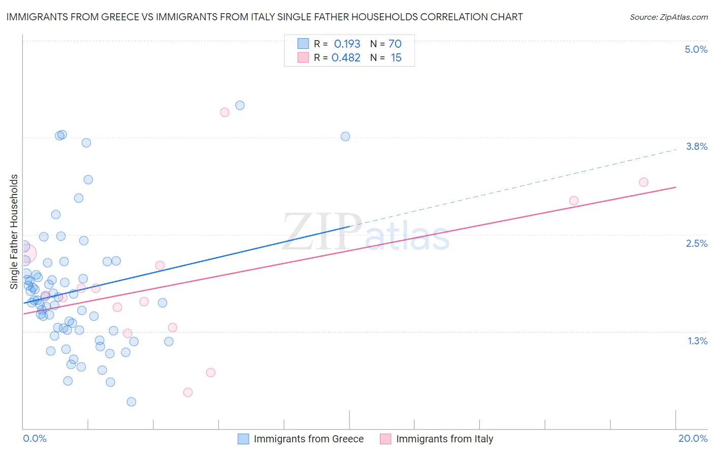 Immigrants from Greece vs Immigrants from Italy Single Father Households