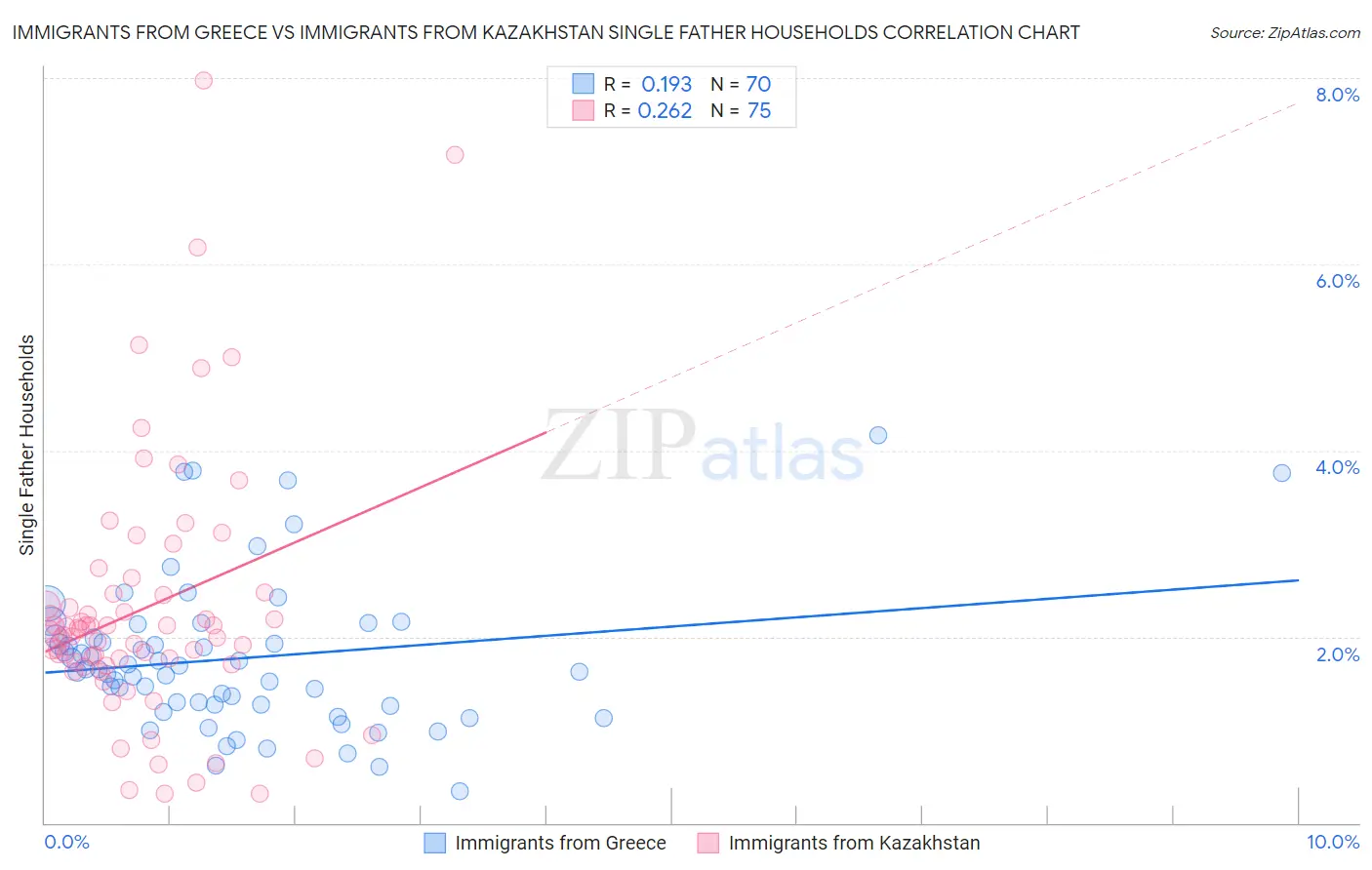 Immigrants from Greece vs Immigrants from Kazakhstan Single Father Households