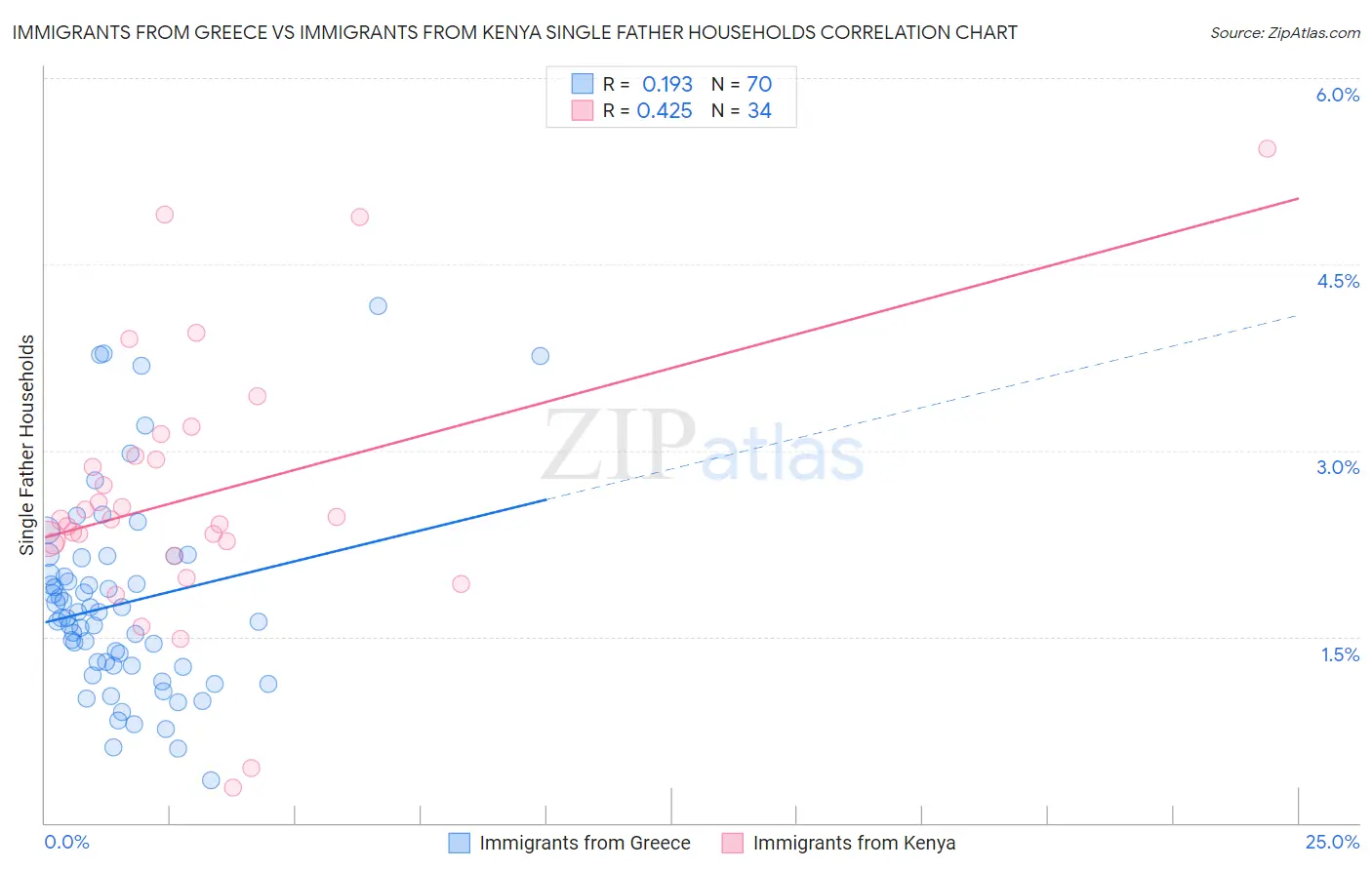 Immigrants from Greece vs Immigrants from Kenya Single Father Households