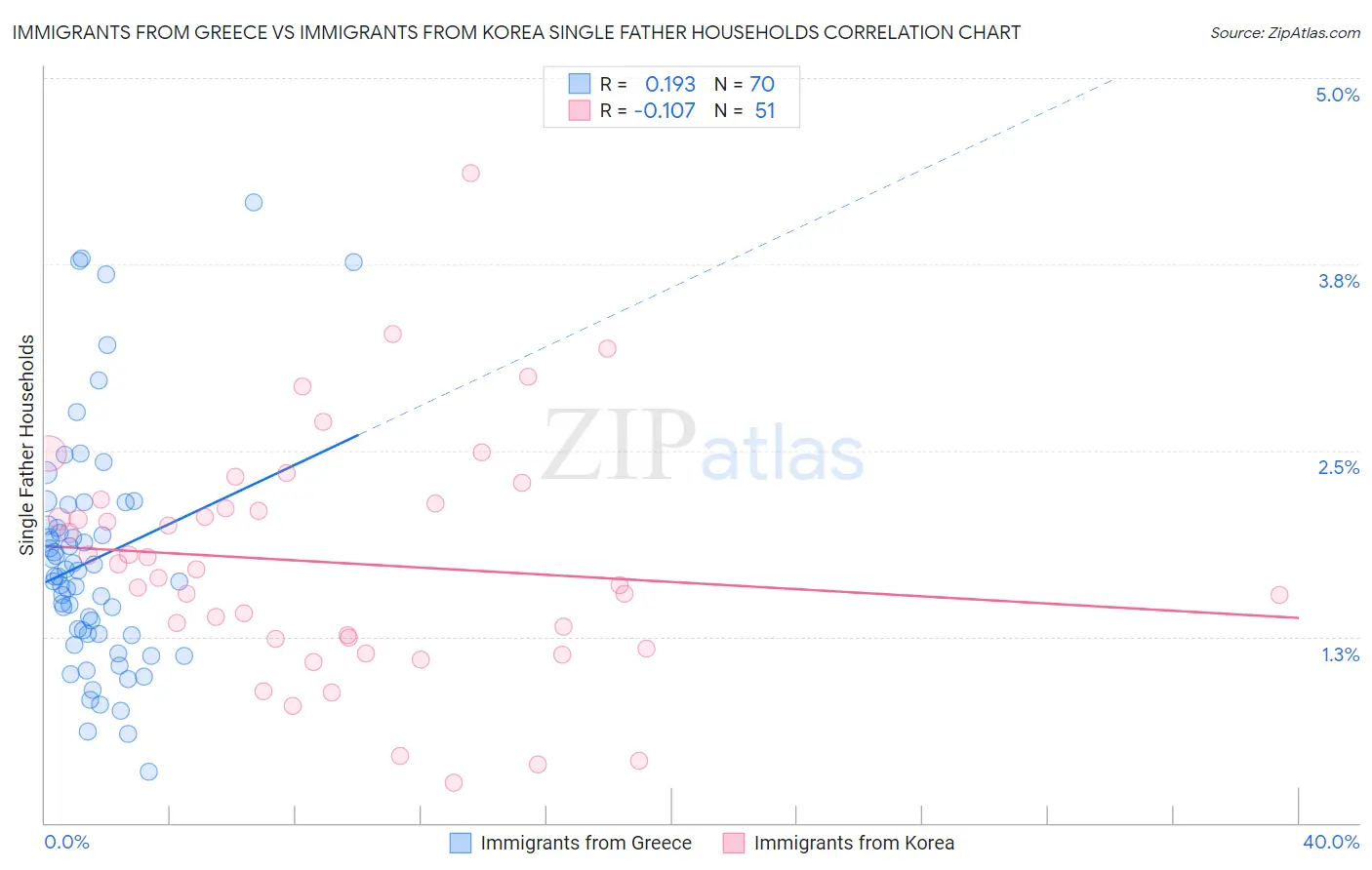 Immigrants from Greece vs Immigrants from Korea Single Father Households