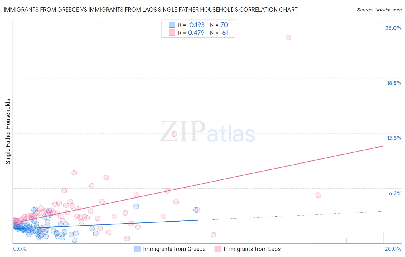 Immigrants from Greece vs Immigrants from Laos Single Father Households