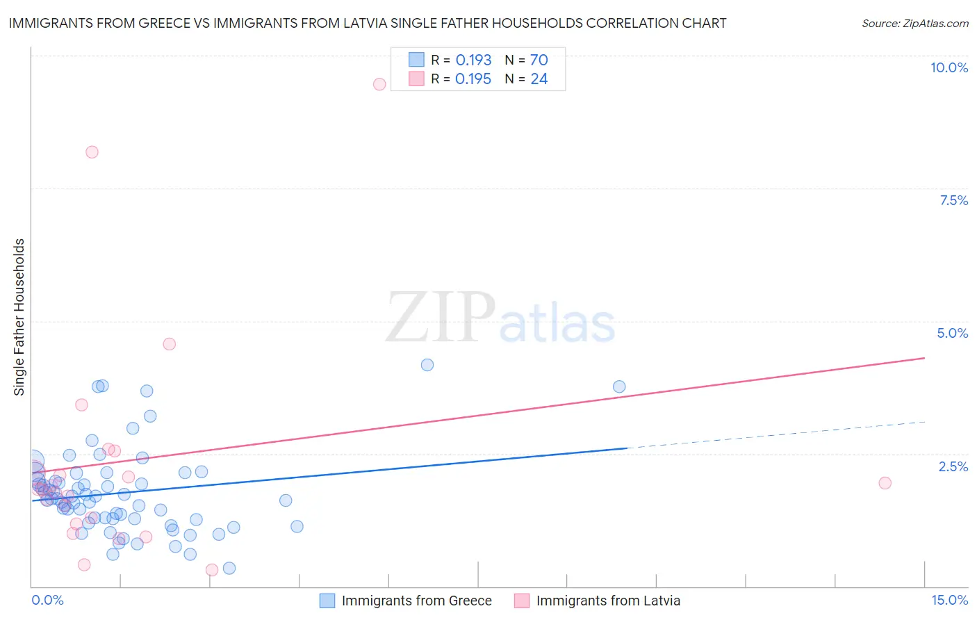 Immigrants from Greece vs Immigrants from Latvia Single Father Households