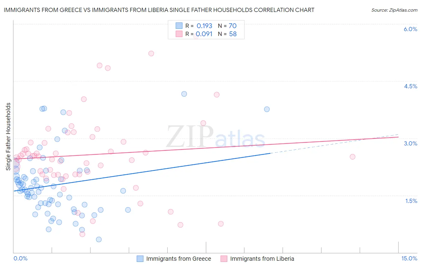 Immigrants from Greece vs Immigrants from Liberia Single Father Households