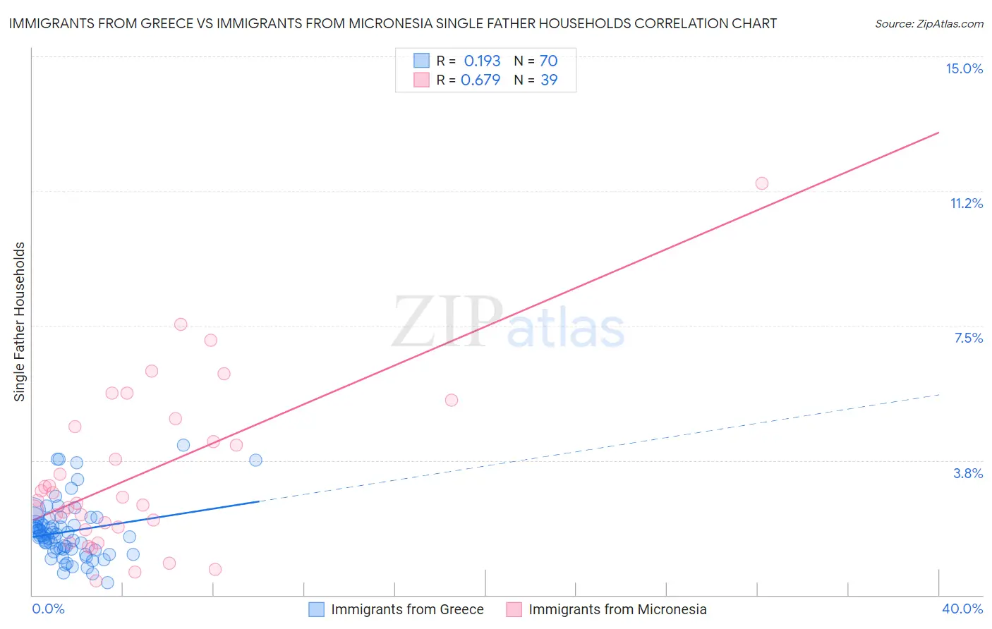 Immigrants from Greece vs Immigrants from Micronesia Single Father Households