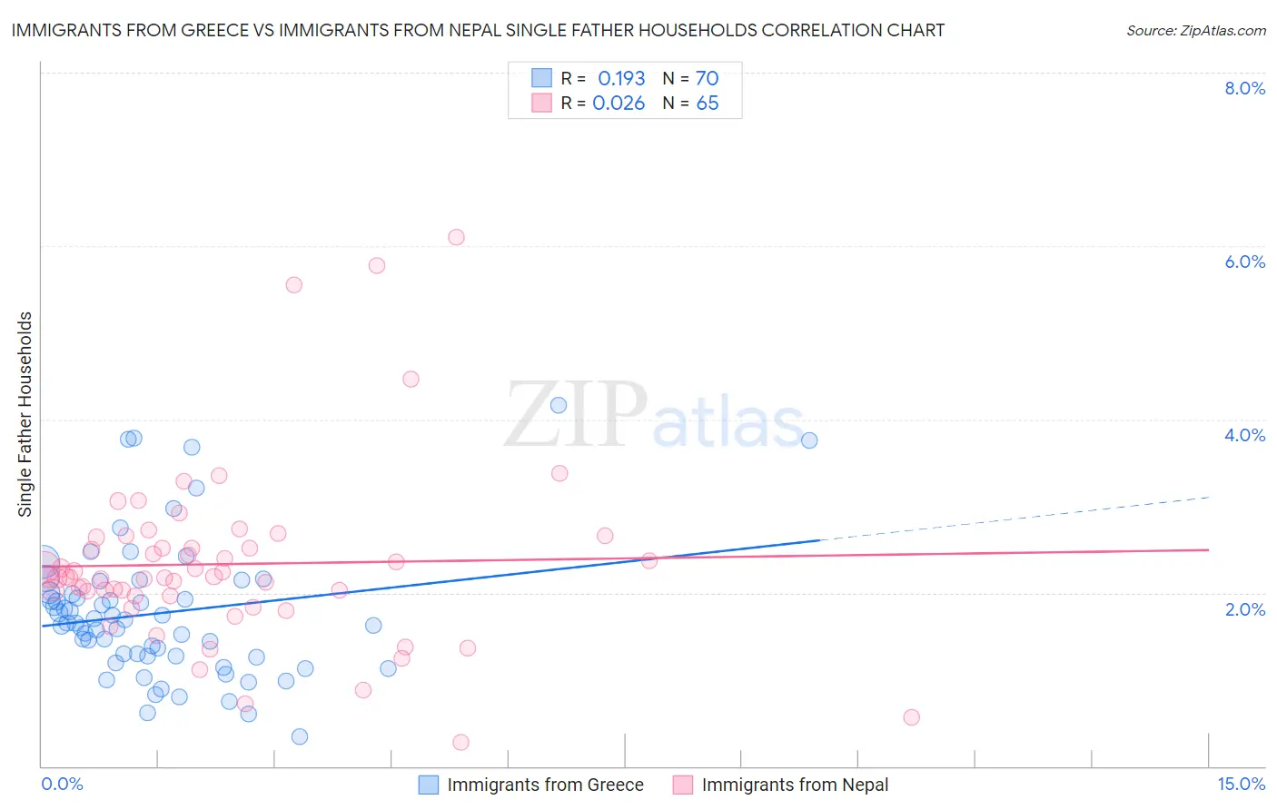 Immigrants from Greece vs Immigrants from Nepal Single Father Households