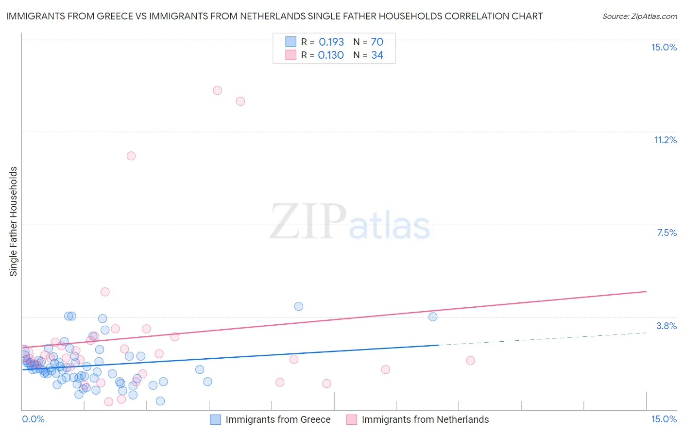 Immigrants from Greece vs Immigrants from Netherlands Single Father Households