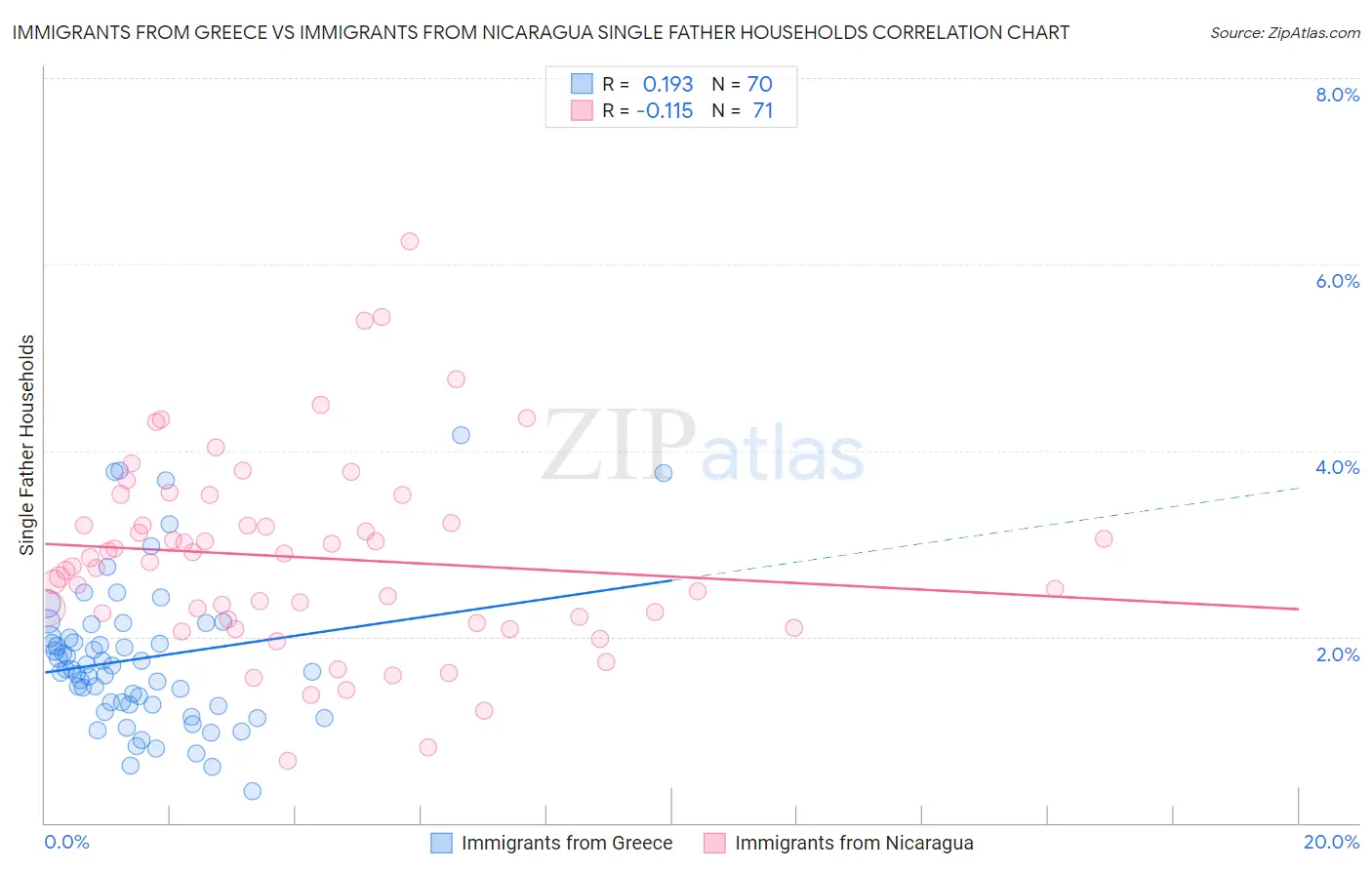 Immigrants from Greece vs Immigrants from Nicaragua Single Father Households