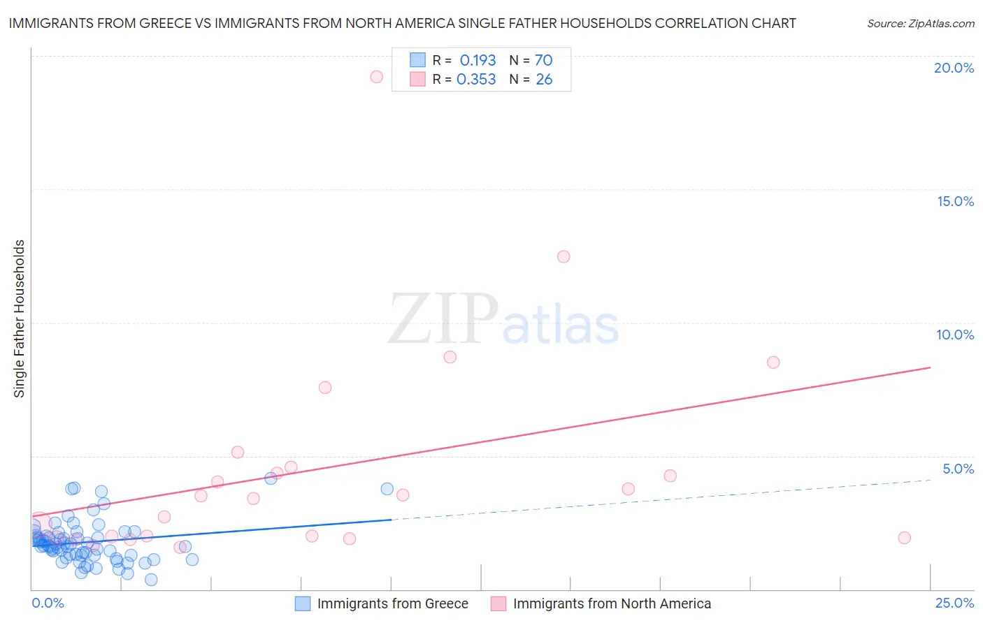 Immigrants from Greece vs Immigrants from North America Single Father Households