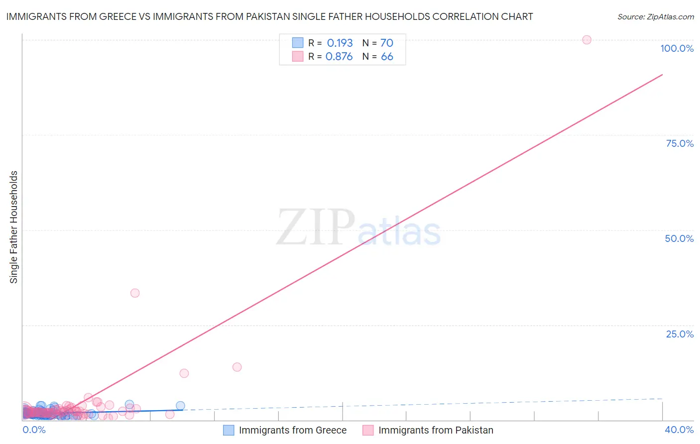 Immigrants from Greece vs Immigrants from Pakistan Single Father Households