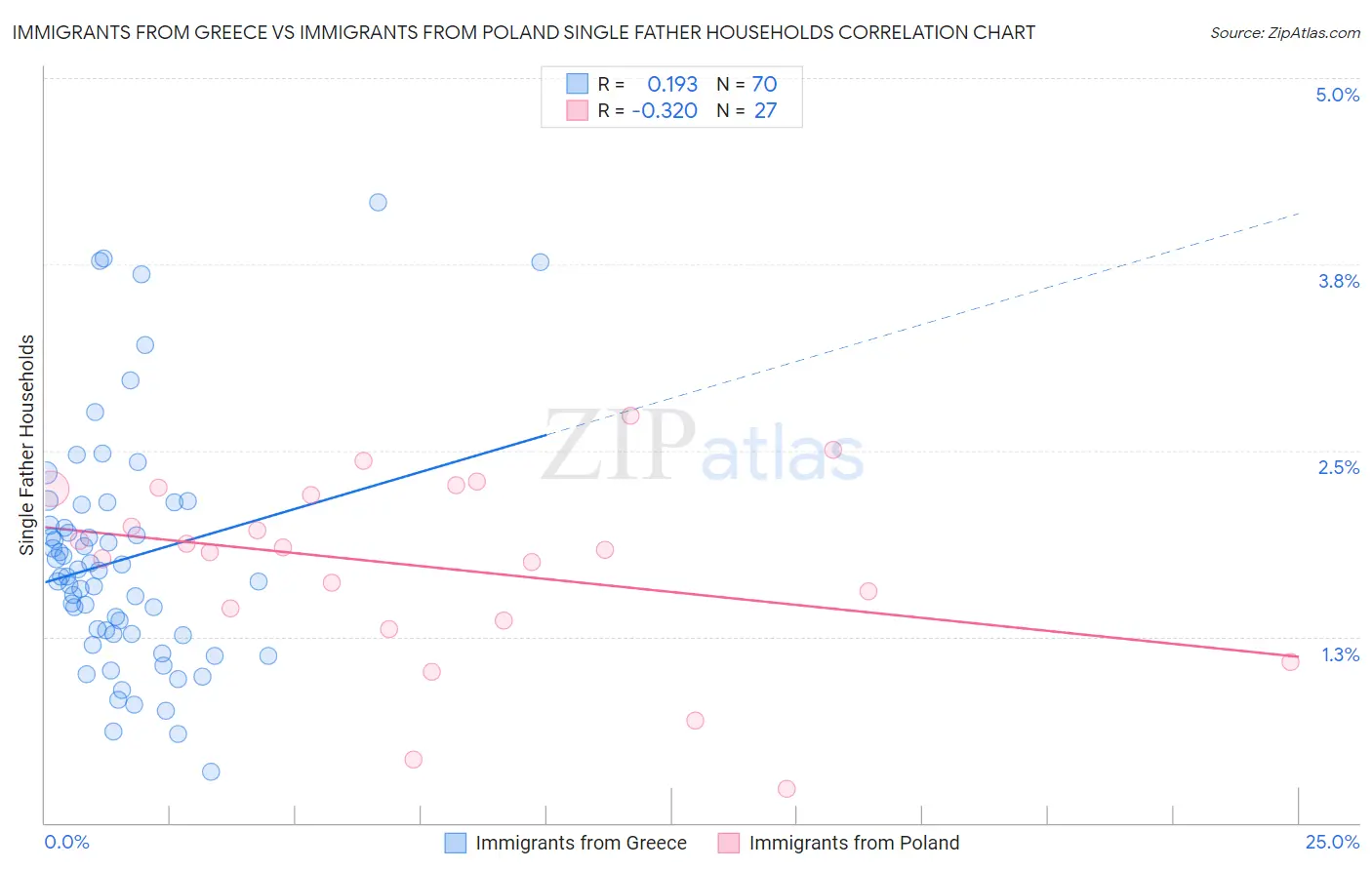 Immigrants from Greece vs Immigrants from Poland Single Father Households
