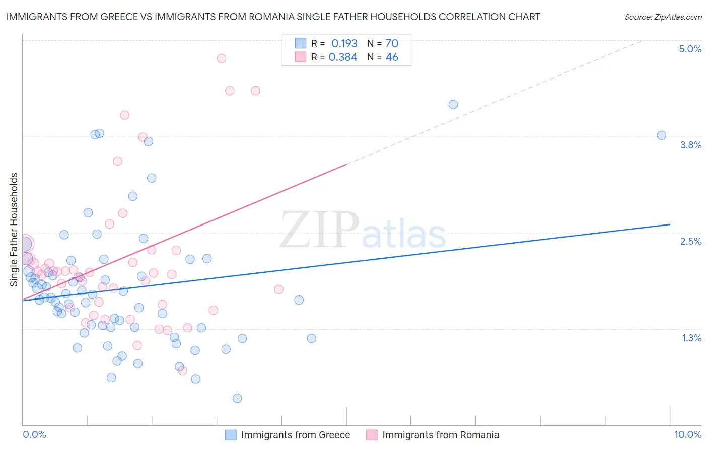 Immigrants from Greece vs Immigrants from Romania Single Father Households