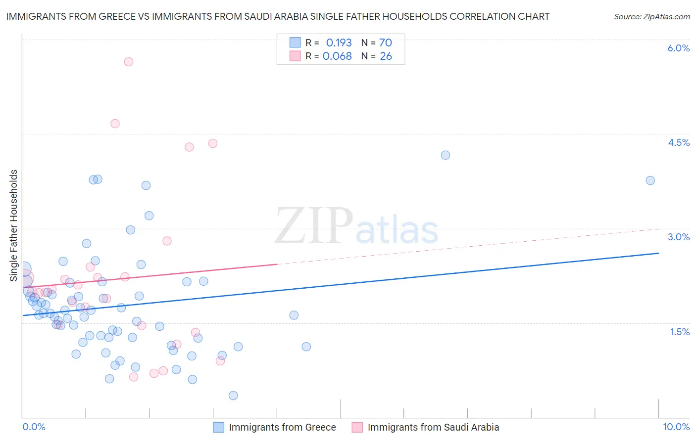 Immigrants from Greece vs Immigrants from Saudi Arabia Single Father Households