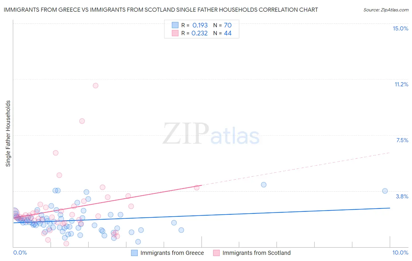 Immigrants from Greece vs Immigrants from Scotland Single Father Households