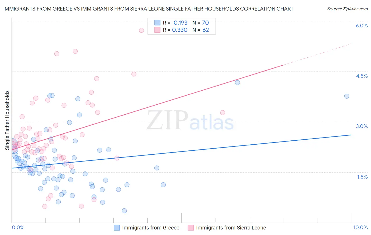 Immigrants from Greece vs Immigrants from Sierra Leone Single Father Households