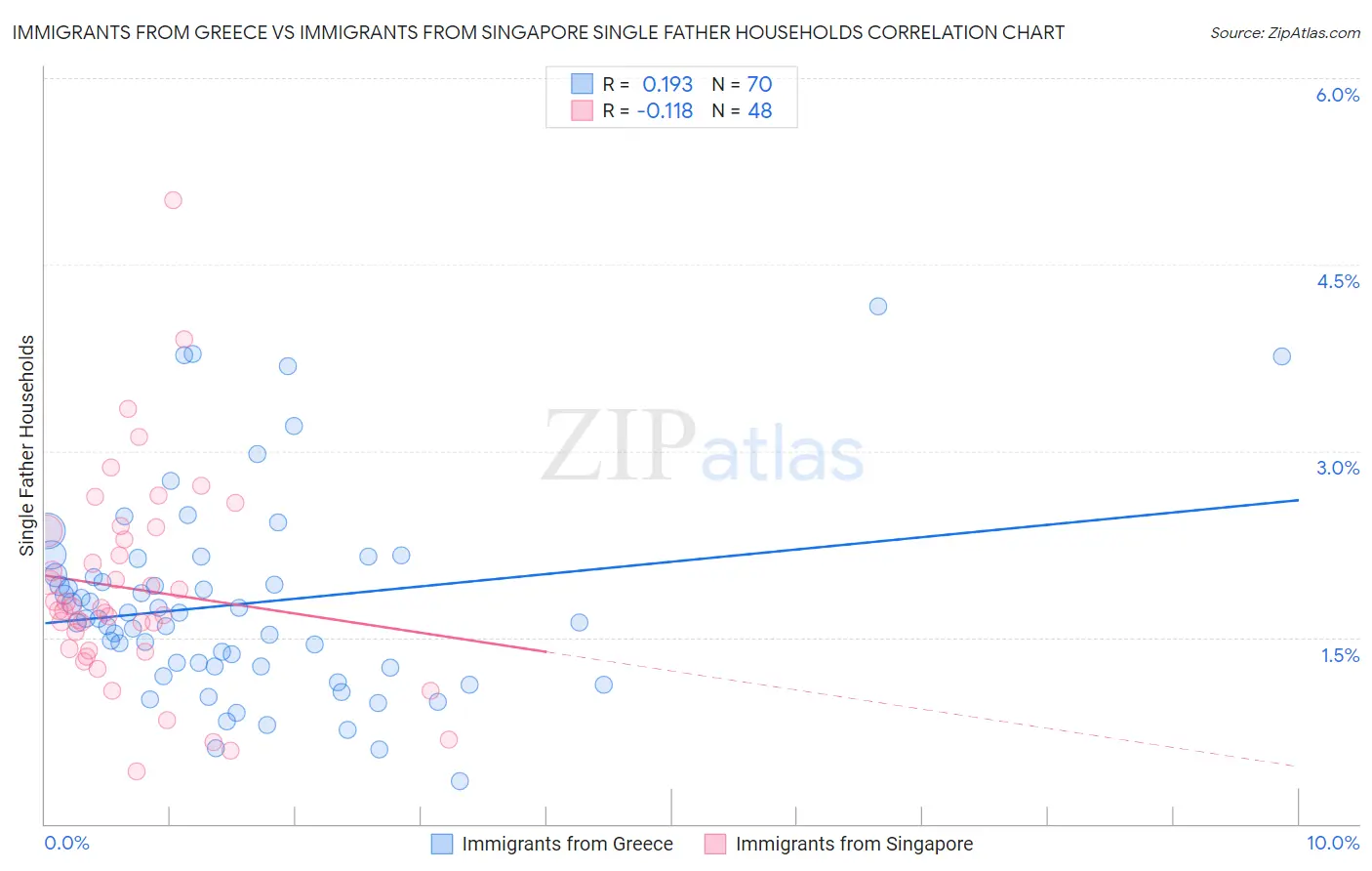 Immigrants from Greece vs Immigrants from Singapore Single Father Households