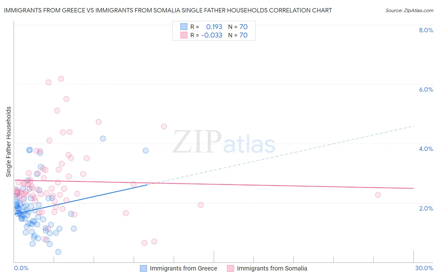 Immigrants from Greece vs Immigrants from Somalia Single Father Households