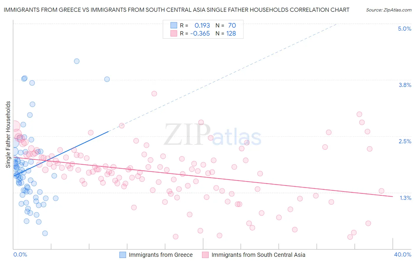 Immigrants from Greece vs Immigrants from South Central Asia Single Father Households