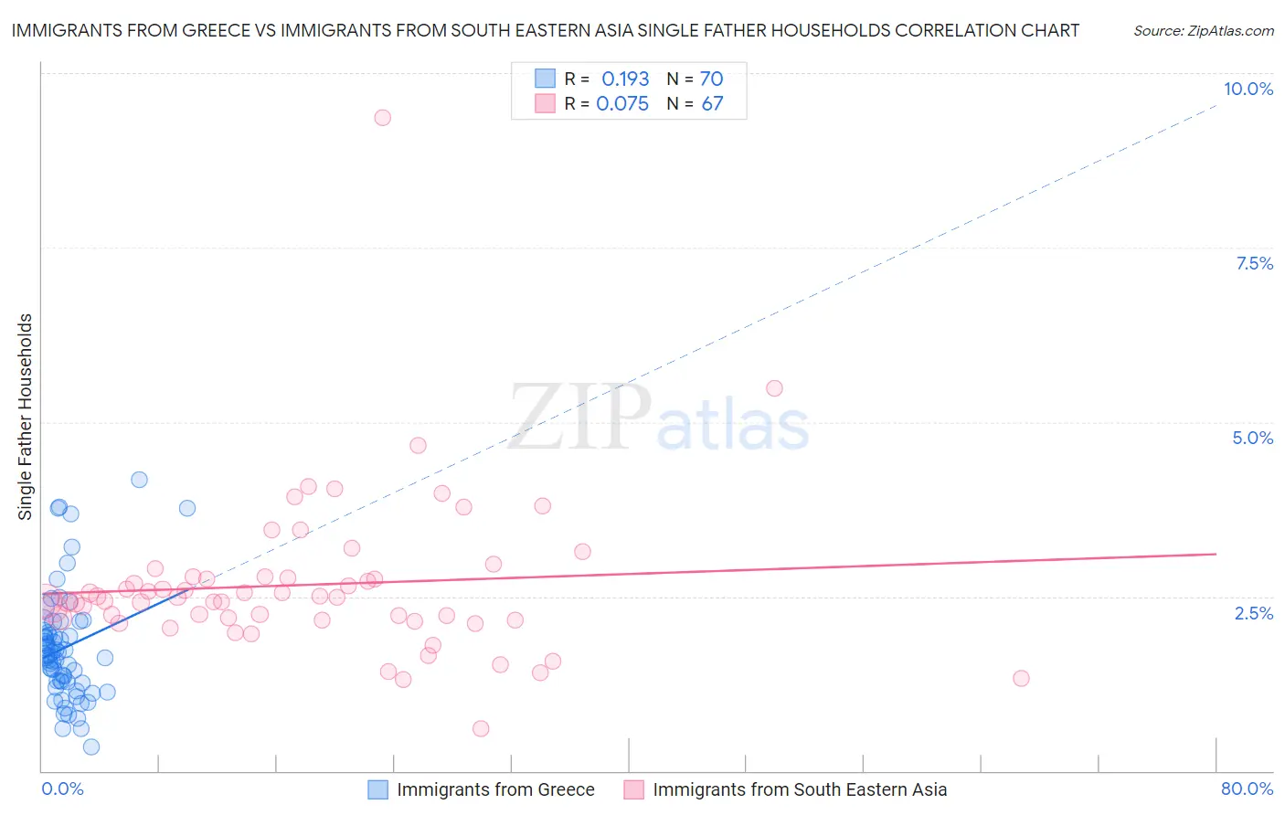 Immigrants from Greece vs Immigrants from South Eastern Asia Single Father Households