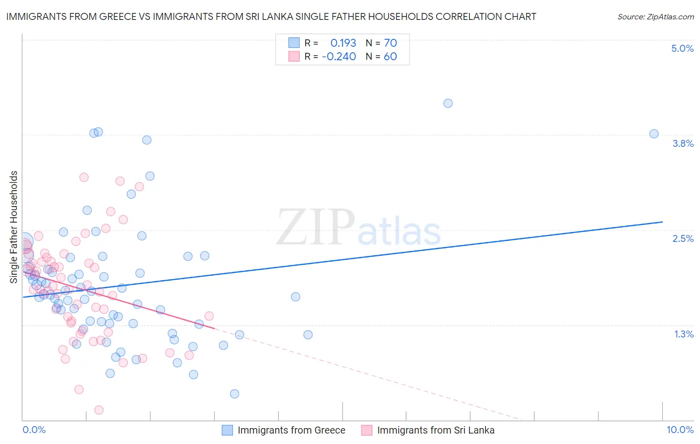 Immigrants from Greece vs Immigrants from Sri Lanka Single Father Households