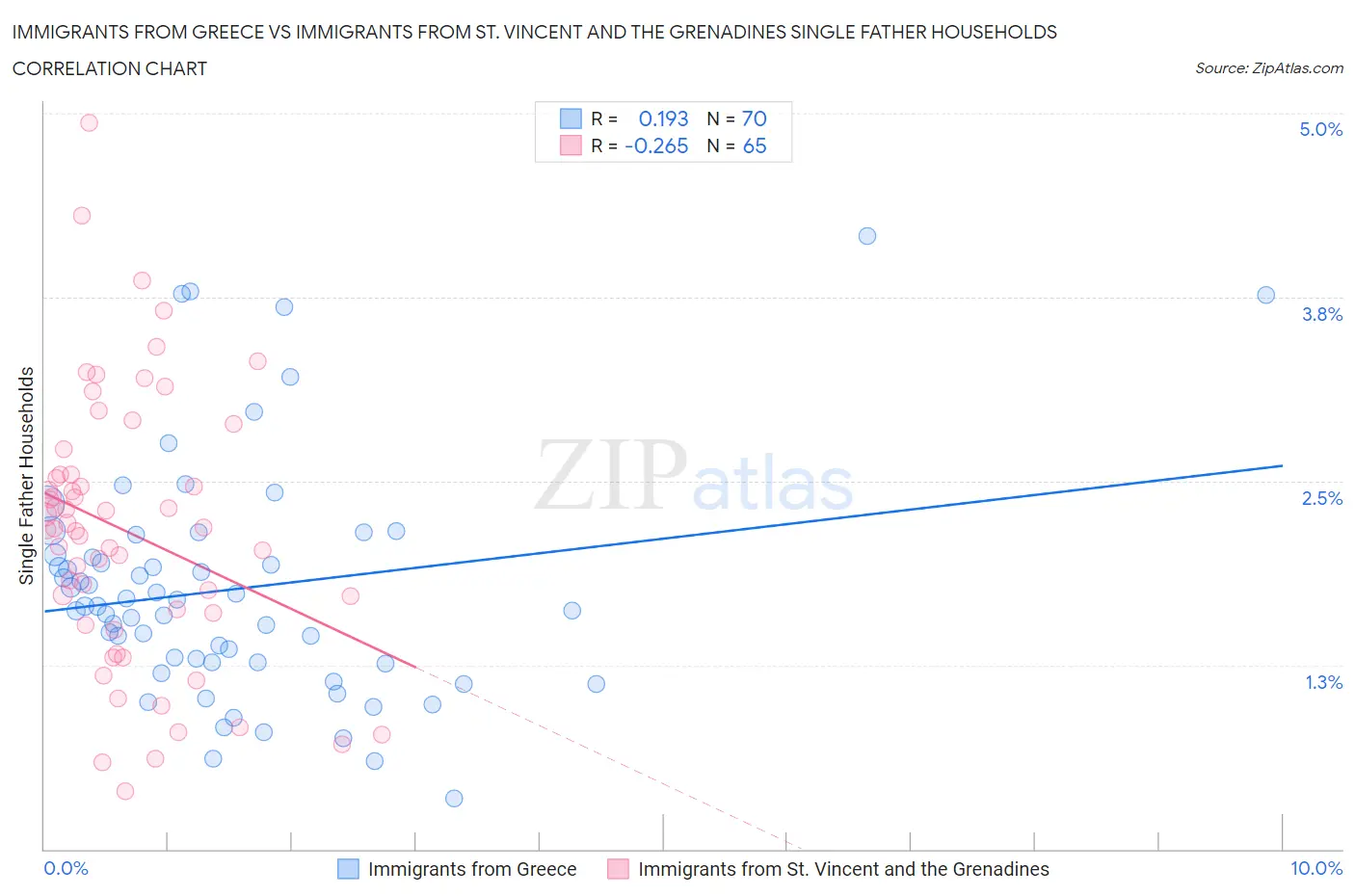 Immigrants from Greece vs Immigrants from St. Vincent and the Grenadines Single Father Households