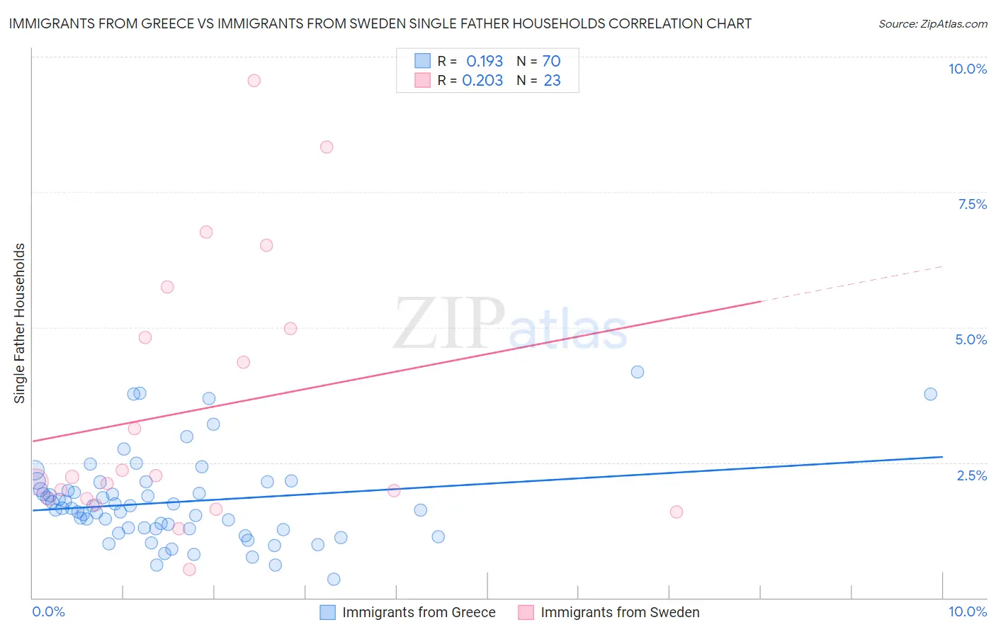Immigrants from Greece vs Immigrants from Sweden Single Father Households