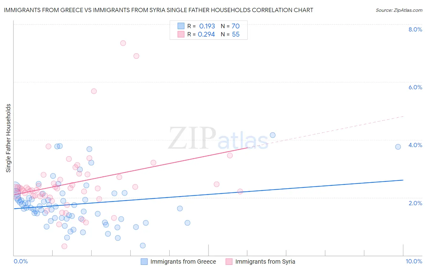 Immigrants from Greece vs Immigrants from Syria Single Father Households