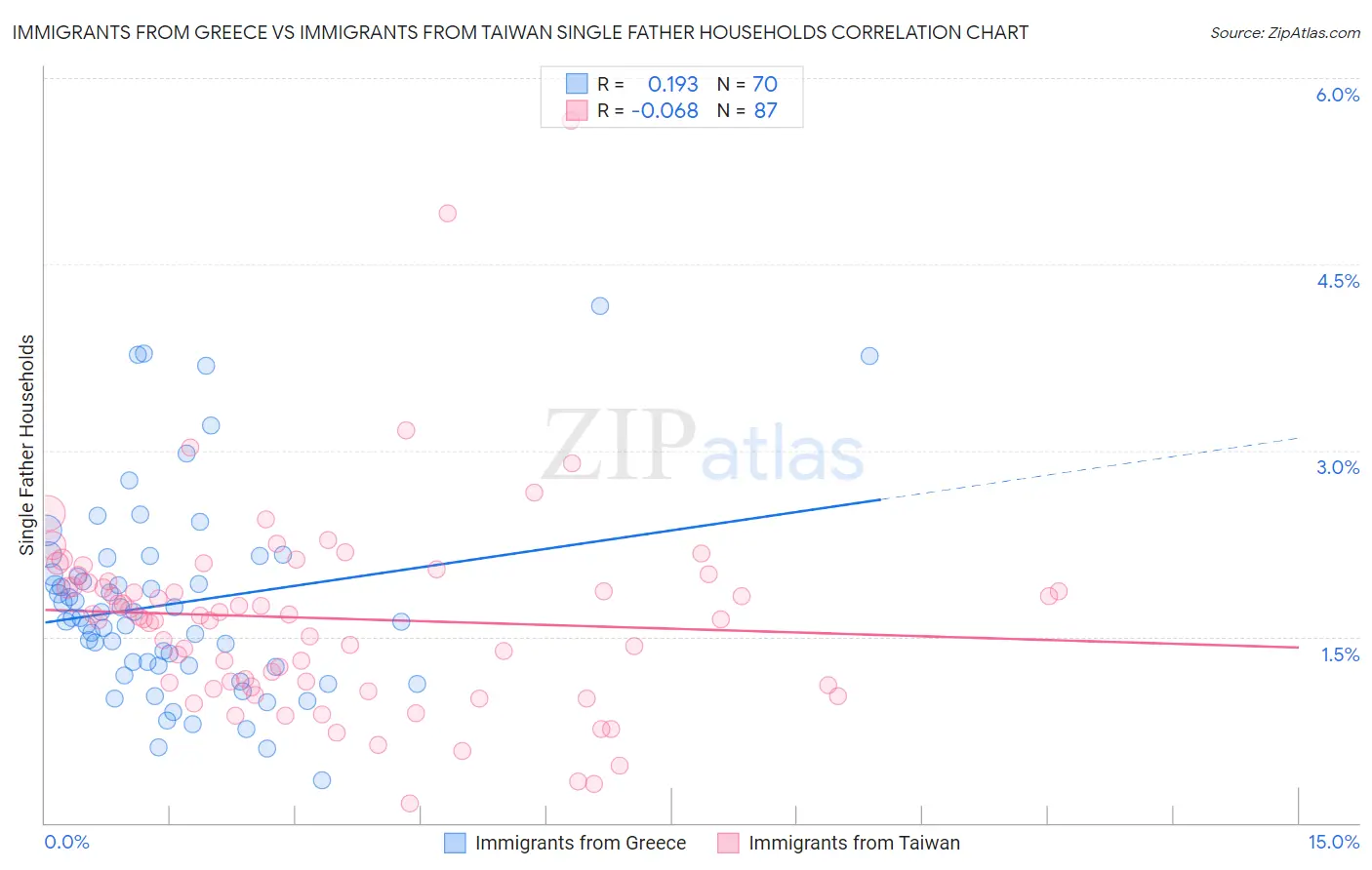 Immigrants from Greece vs Immigrants from Taiwan Single Father Households