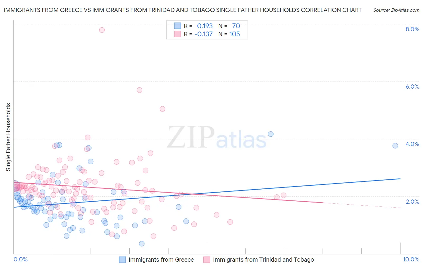 Immigrants from Greece vs Immigrants from Trinidad and Tobago Single Father Households