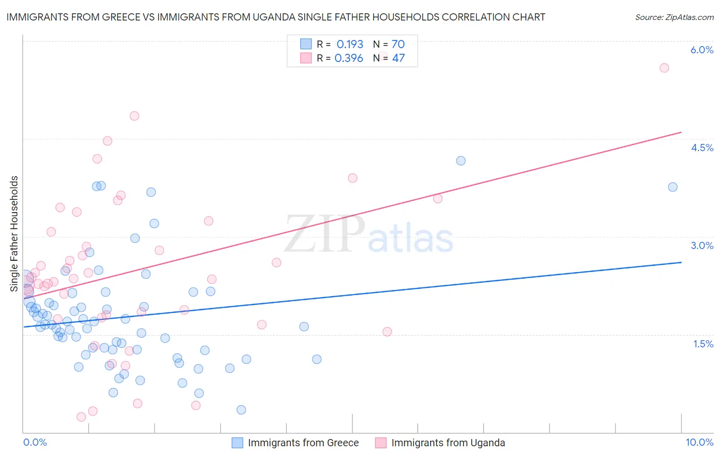 Immigrants from Greece vs Immigrants from Uganda Single Father Households