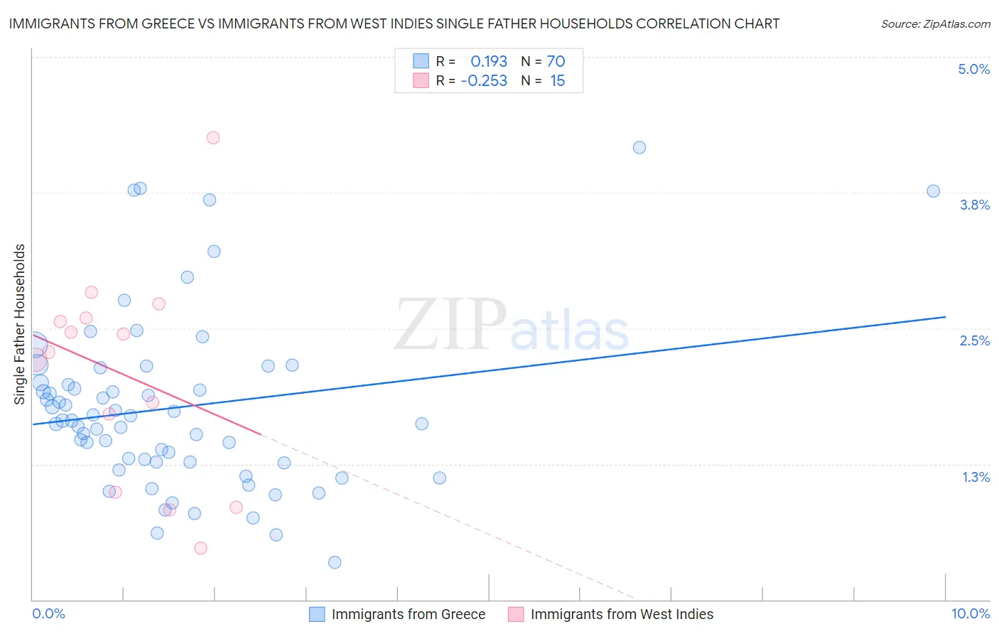 Immigrants from Greece vs Immigrants from West Indies Single Father Households