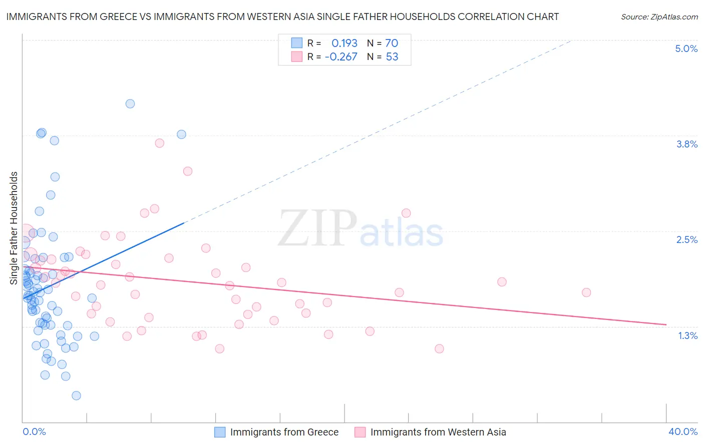 Immigrants from Greece vs Immigrants from Western Asia Single Father Households