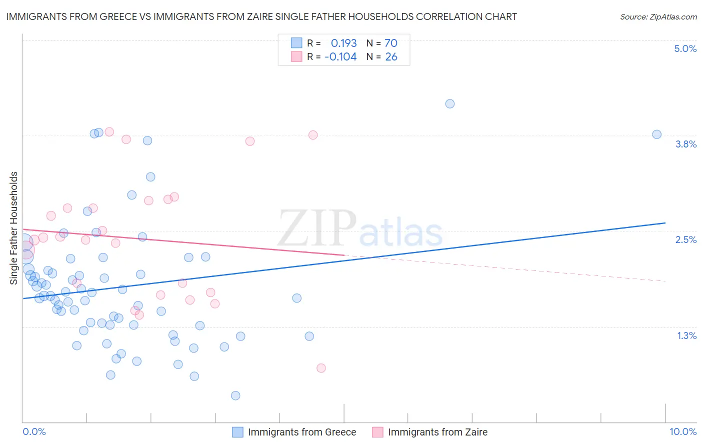 Immigrants from Greece vs Immigrants from Zaire Single Father Households