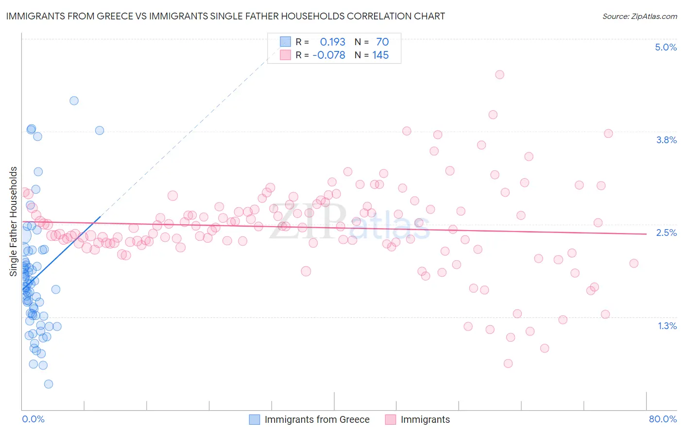 Immigrants from Greece vs Immigrants Single Father Households
