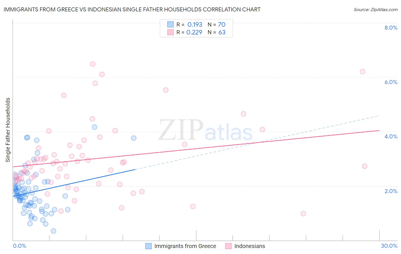 Immigrants from Greece vs Indonesian Single Father Households
