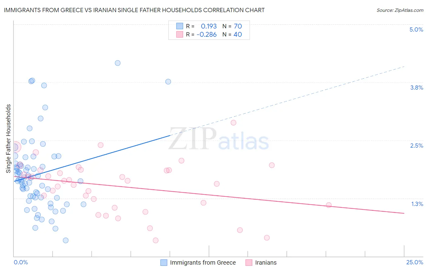 Immigrants from Greece vs Iranian Single Father Households