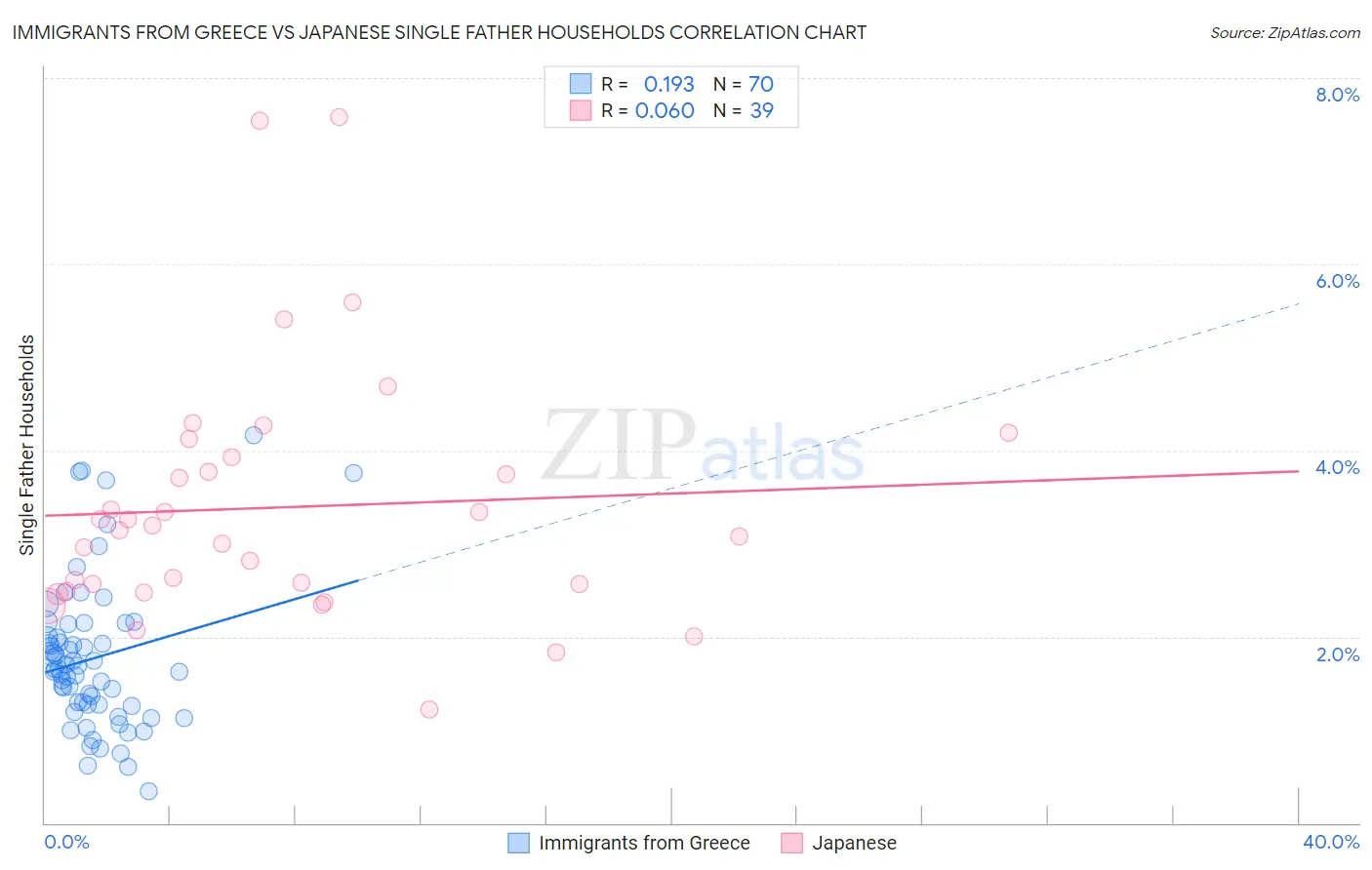 Immigrants from Greece vs Japanese Single Father Households